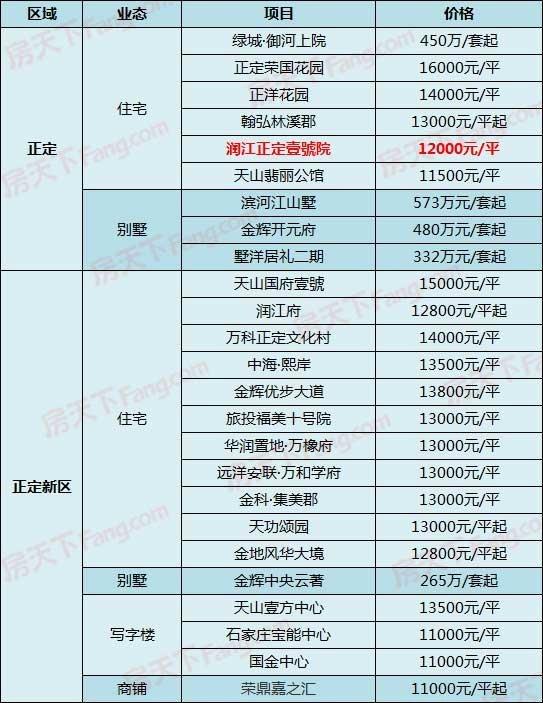 石家庄最新楼盘报价表，购房者的全面指南