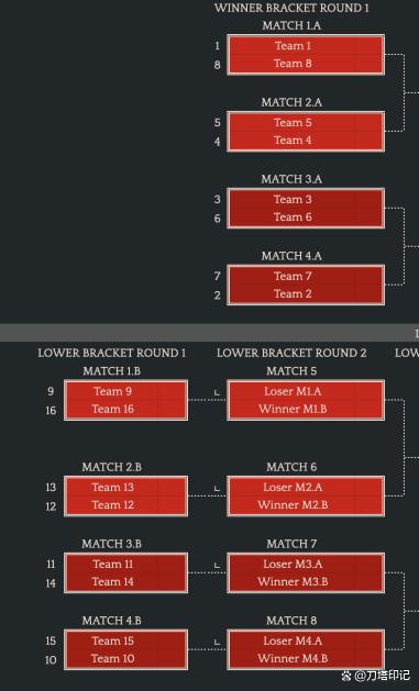 Dota2战队最新世界排名，谁将主宰2023年赛场？